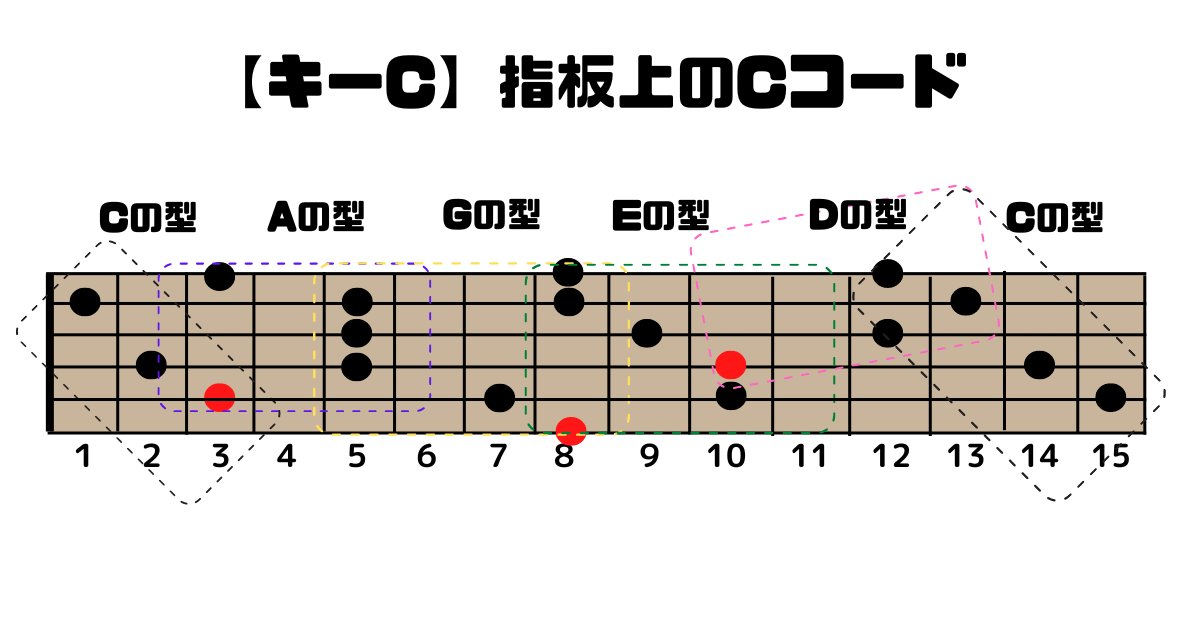 【簡単解説】ギターのCAGED(ケージド)システムとはこうだ!