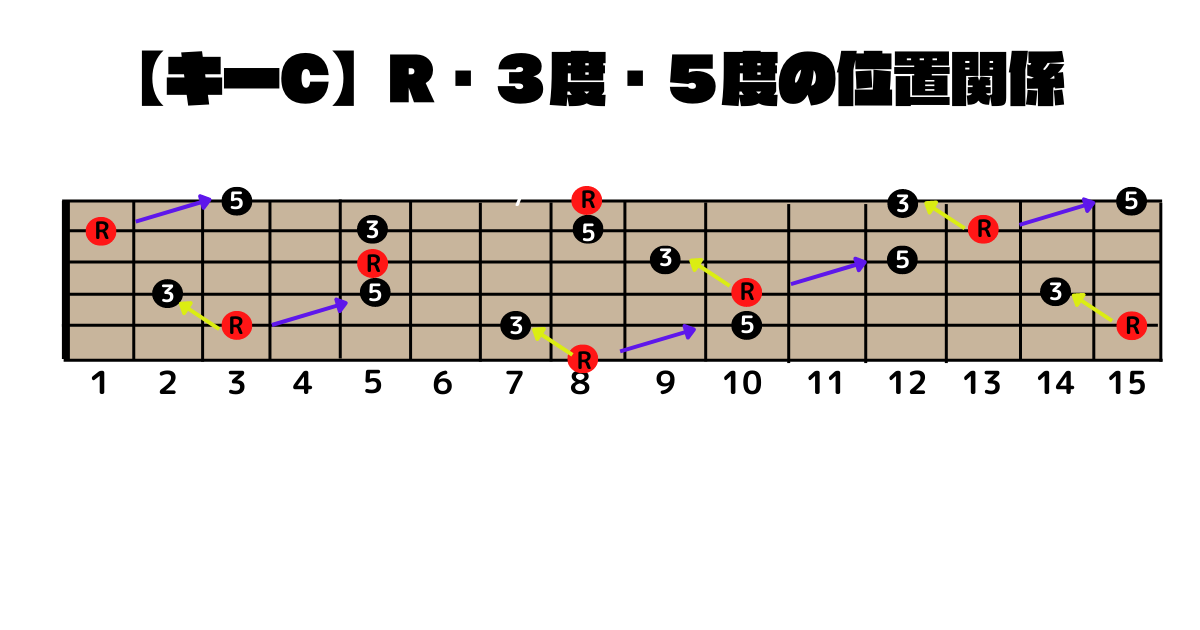キーCのギター指板上R・３度・５度の位置