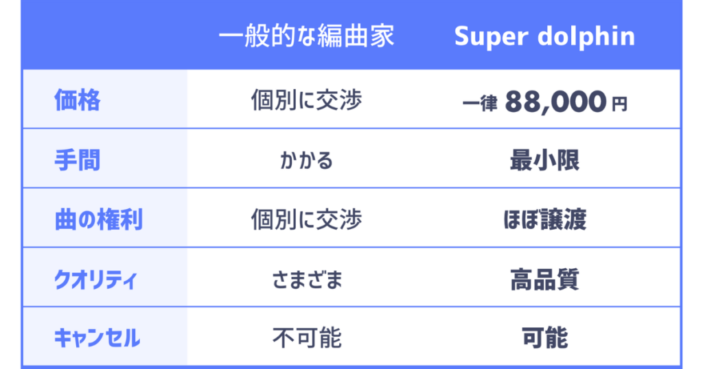 Super dolphinのクオリティーがヤバい！編曲失敗したくないならプロへ 